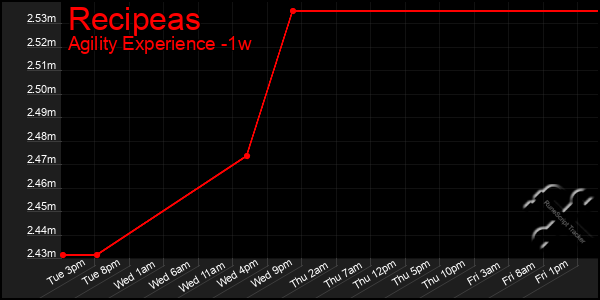 Last 7 Days Graph of Recipeas