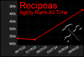 Total Graph of Recipeas