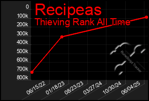 Total Graph of Recipeas