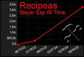 Total Graph of Recipeas