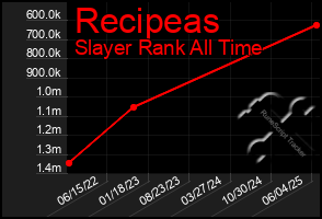 Total Graph of Recipeas