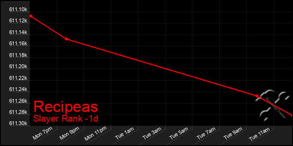 Last 24 Hours Graph of Recipeas