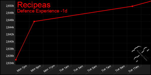 Last 24 Hours Graph of Recipeas