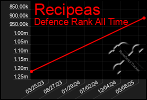 Total Graph of Recipeas