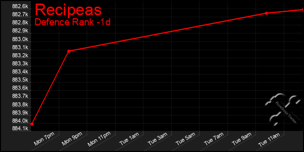 Last 24 Hours Graph of Recipeas