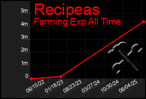 Total Graph of Recipeas