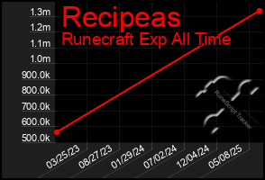 Total Graph of Recipeas