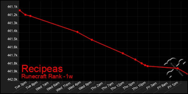 Last 7 Days Graph of Recipeas