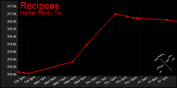 Last 7 Days Graph of Recipeas