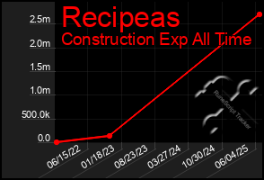 Total Graph of Recipeas
