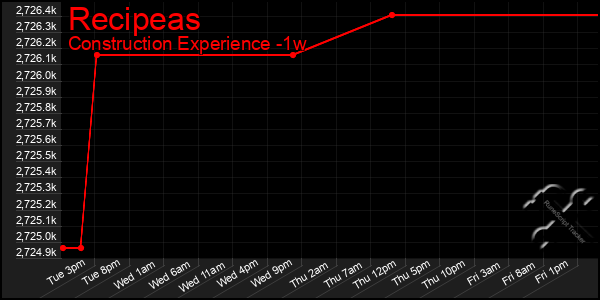 Last 7 Days Graph of Recipeas