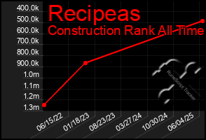 Total Graph of Recipeas