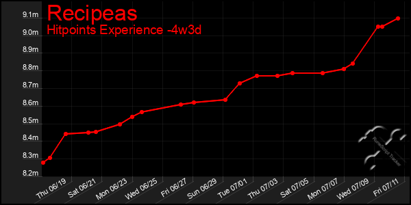Last 31 Days Graph of Recipeas