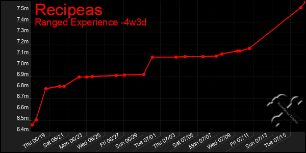 Last 31 Days Graph of Recipeas