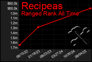 Total Graph of Recipeas
