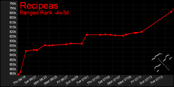 Last 31 Days Graph of Recipeas