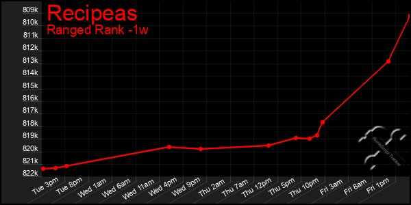 Last 7 Days Graph of Recipeas