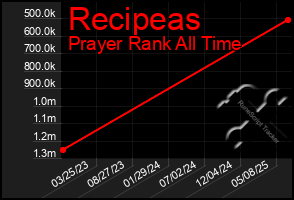 Total Graph of Recipeas