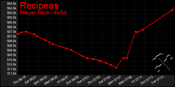 Last 31 Days Graph of Recipeas