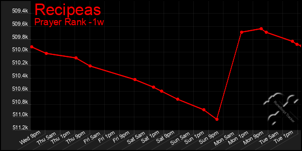Last 7 Days Graph of Recipeas
