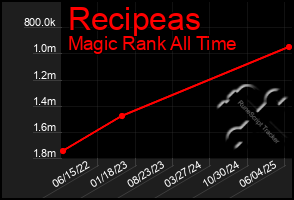 Total Graph of Recipeas