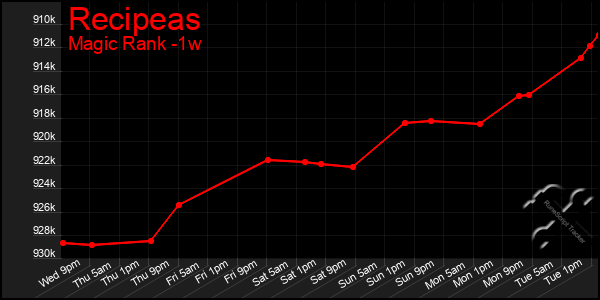 Last 7 Days Graph of Recipeas