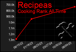 Total Graph of Recipeas
