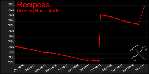 Last 31 Days Graph of Recipeas