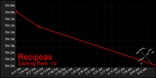 Last 24 Hours Graph of Recipeas