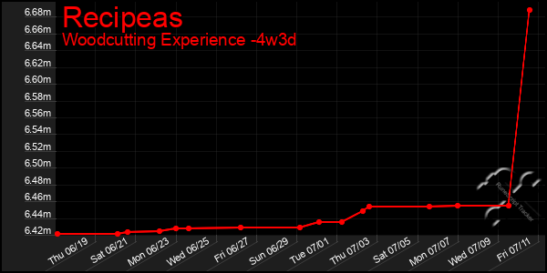 Last 31 Days Graph of Recipeas