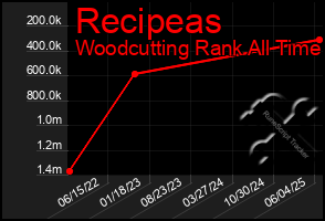 Total Graph of Recipeas