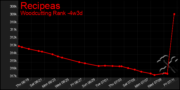 Last 31 Days Graph of Recipeas