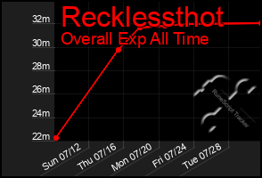 Total Graph of Recklessthot