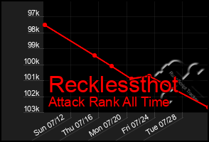 Total Graph of Recklessthot