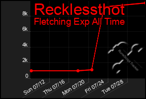 Total Graph of Recklessthot