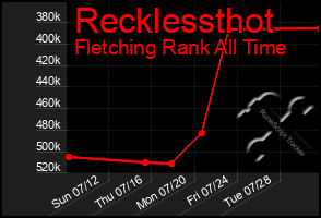 Total Graph of Recklessthot