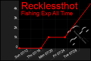 Total Graph of Recklessthot