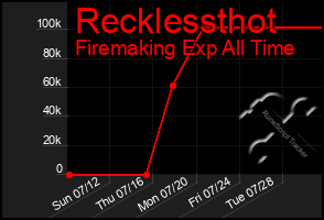 Total Graph of Recklessthot