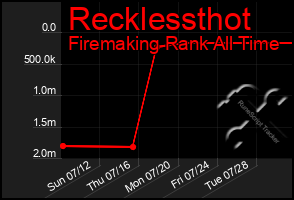 Total Graph of Recklessthot