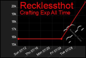 Total Graph of Recklessthot