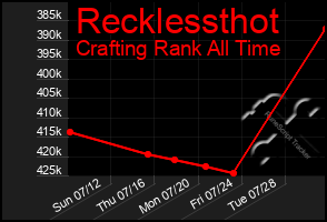 Total Graph of Recklessthot