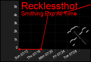 Total Graph of Recklessthot