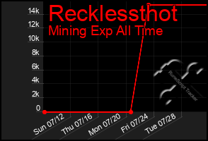 Total Graph of Recklessthot