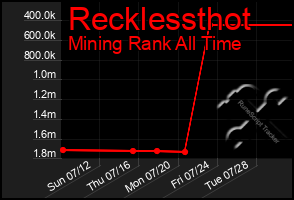 Total Graph of Recklessthot