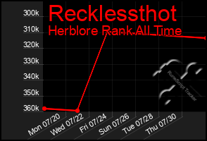 Total Graph of Recklessthot