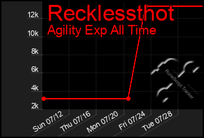 Total Graph of Recklessthot