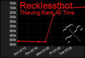 Total Graph of Recklessthot