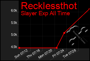 Total Graph of Recklessthot