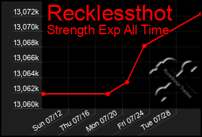 Total Graph of Recklessthot