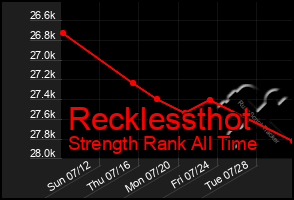 Total Graph of Recklessthot